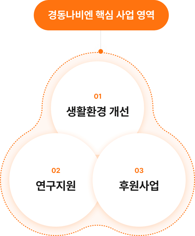 경동나비엔 핵심 사업 영역. 01 생활환경 개선, 02 연구지원, 03 후원사업