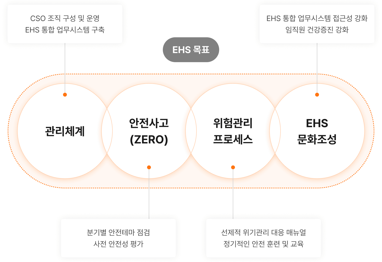 EHS 목표