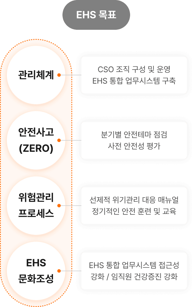 EHS 목표